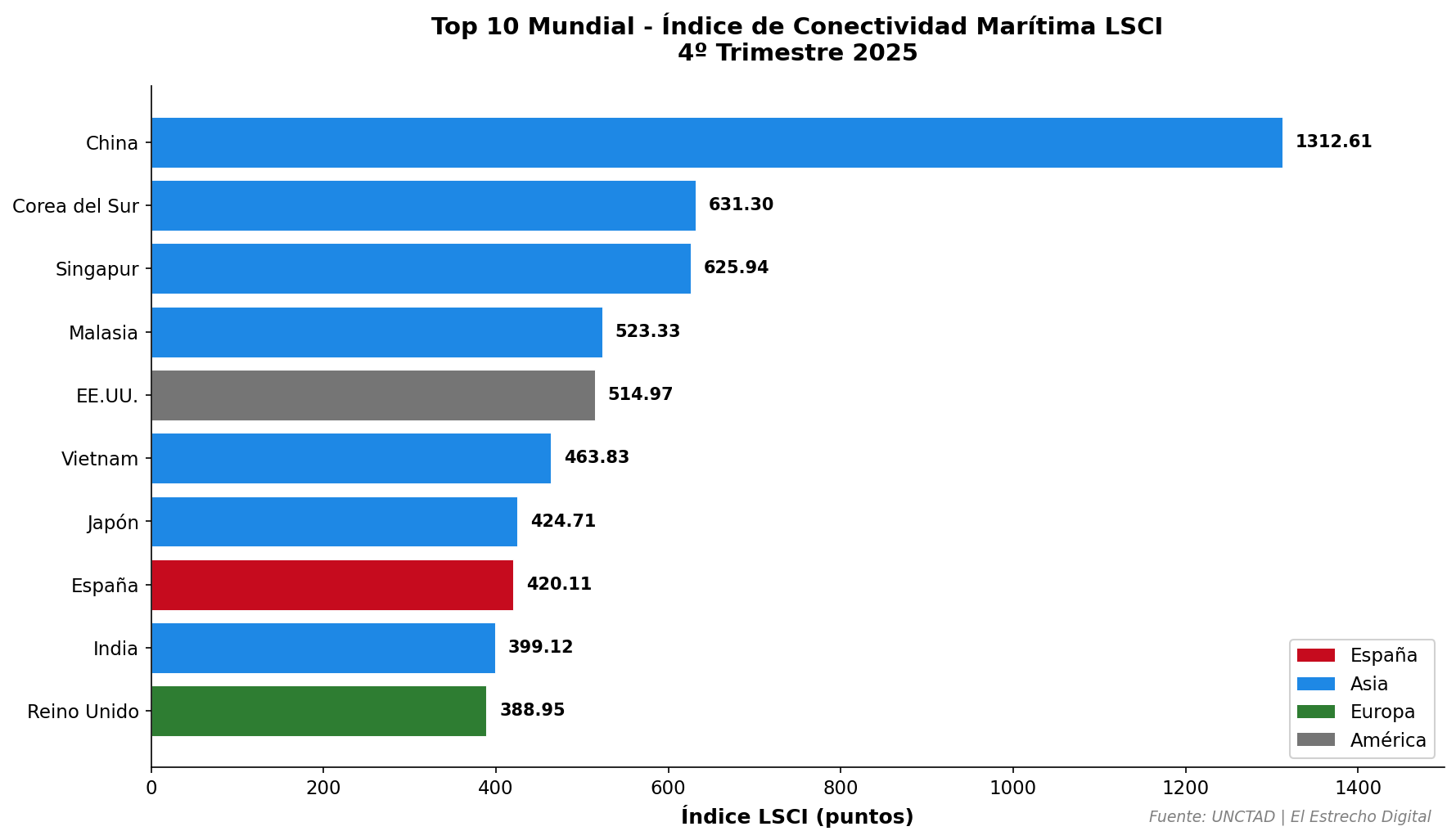 grafico_top10_mundial_lsci-1.png