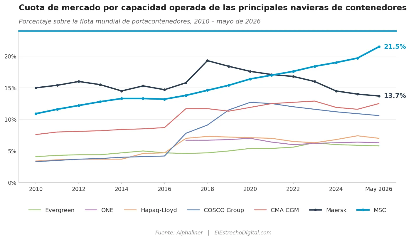 msc_maersk_cuota_mercado.webp